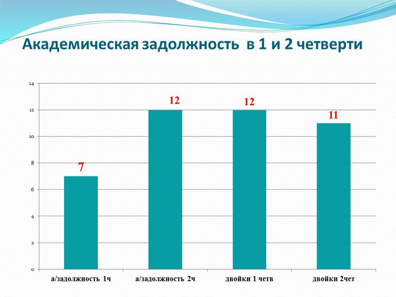 Академическая задолжность в 1 и 2 четверти