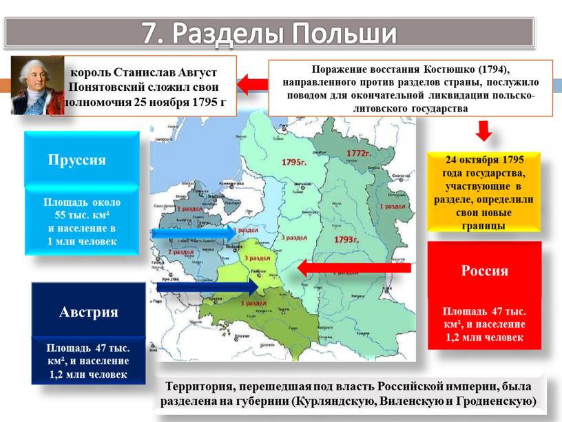 Разделы Польши Территория, перешедшая под власть