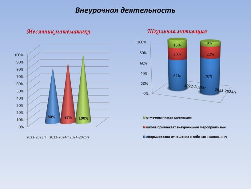 Внеурочная деятельность 2022-2023гг 2023-2024гг