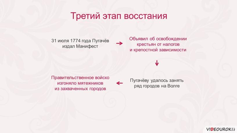 Пугачёв издал Манифест Объявил об освобождении крестьян от налогов и крепостной зависимости