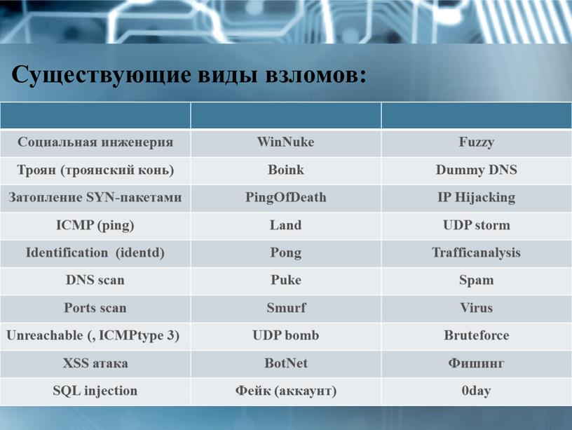 Существующие виды взломов: Социальная инженерия