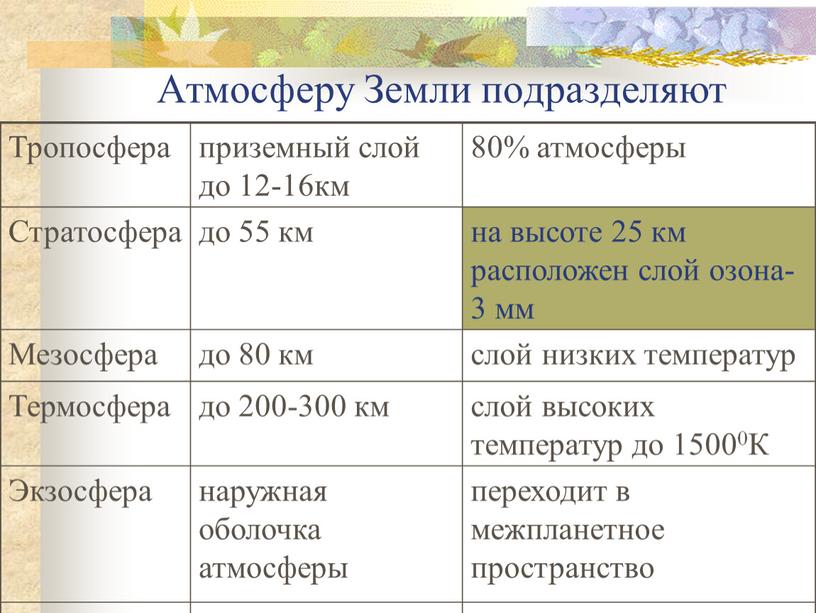 Атмосферу Земли подразделяют Тропосфера приземный слой до 12-16км 80% атмосферы