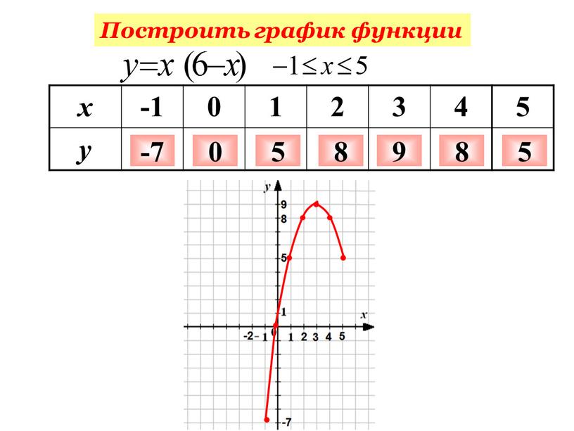 Построить график функции x -1 0 1 2 3 4 5 y -7 0 5 8 9 8 5