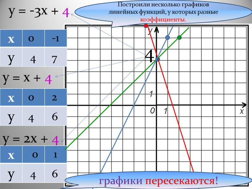 Построили несколько графиков линейных функций, у которых разные коэффициенты