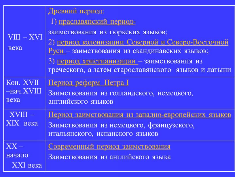 VIII – XVI века Древний период: 1) праславянский период- заимствования из тюркских языков; 2) период колонизации