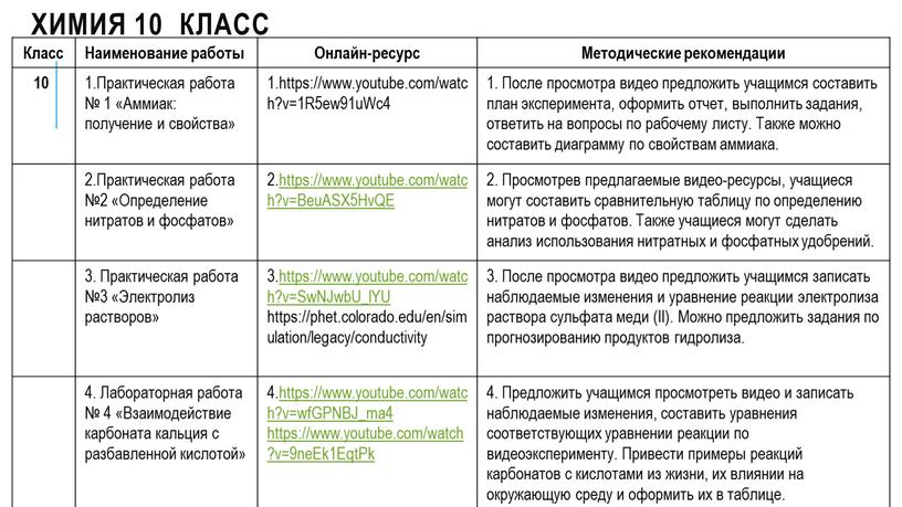 Химия 10 класс Класс Наименование работы