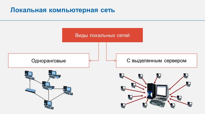 Локальная компьютерная сеть Виды локальных сетей