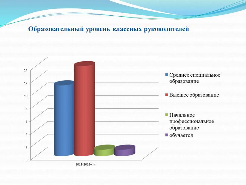 Образовательный уровень классных руководителей