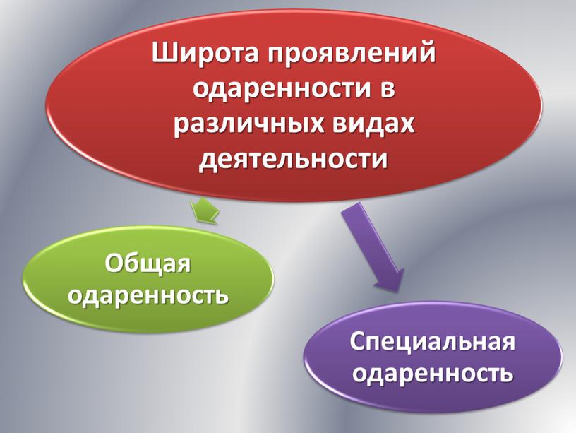 Художественная одарённость