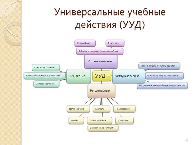 Универсальные учебные действия (УУД) 4