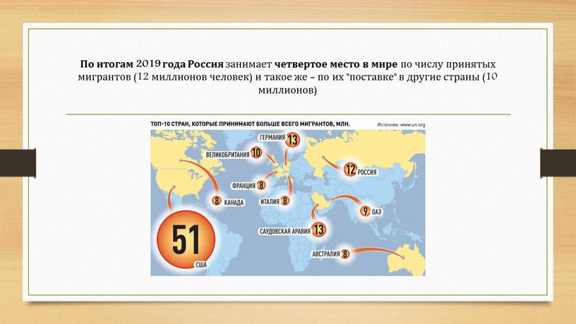 По итогам 2019 года Россия занимает четвертое место в мире по числу принятых мигрантов (12 миллионов человек) и такое же - по их "поставке" в…