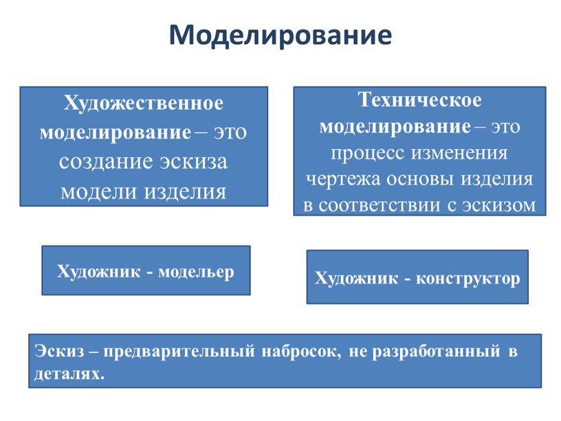 Моделирование Художественное моделирование – это создание эскиза модели изделия