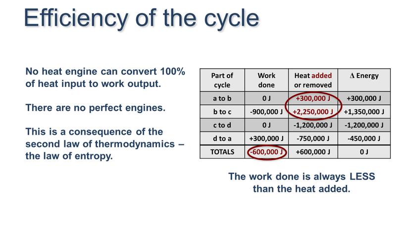 No heat engine can convert 100% of heat input to work output