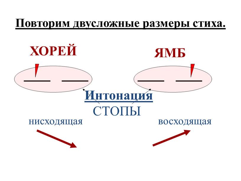 Повторим двусложные размеры стиха