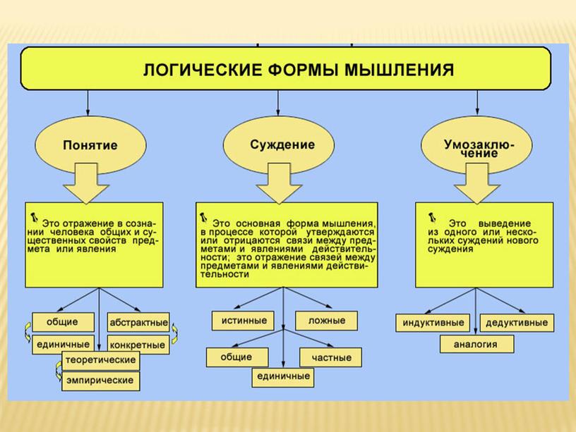 Сложный план на тему мышление