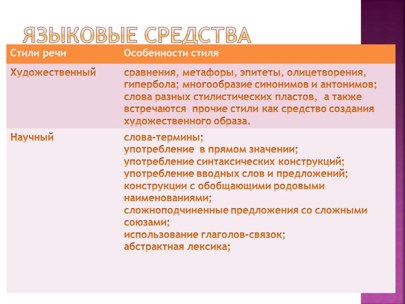 Языковые средства Стили речи