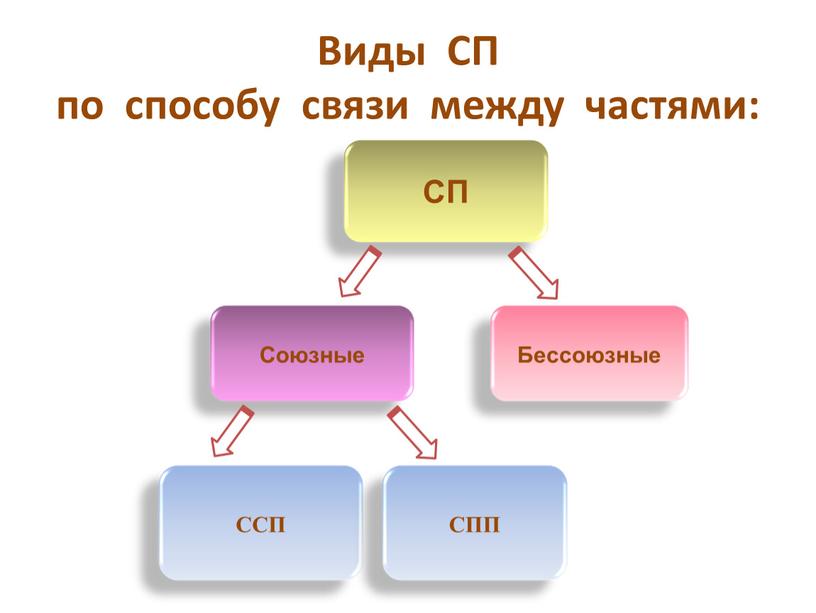 Виды СП по способу связи между частями: