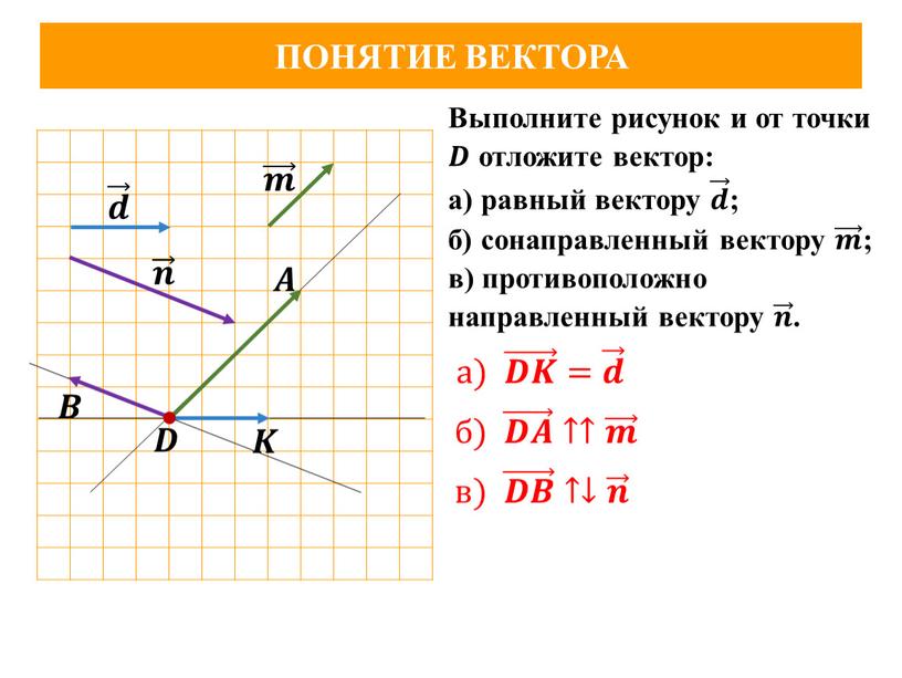 ПОНЯТИЕ ВЕКТОРА 𝒅 𝒎 𝒏 𝒏𝒏 𝒏