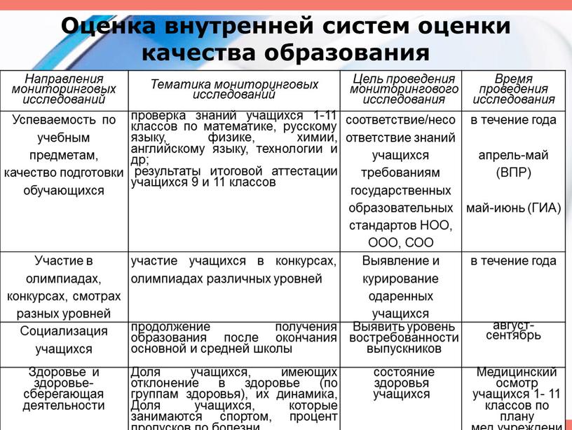 Оценка внутренней систем оценки качества образования