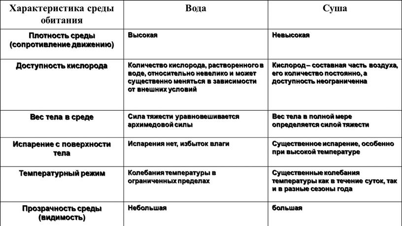 Характеристика среды обитания Вода