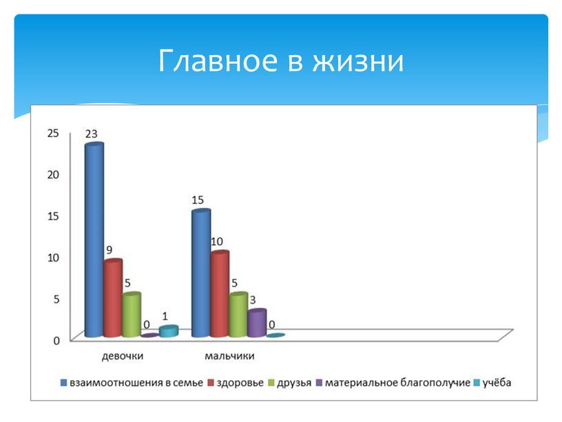 Главное в жизни