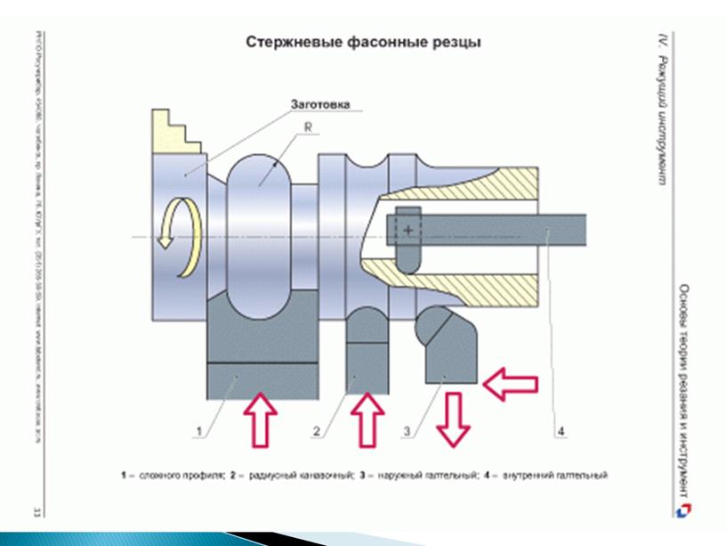 Точение, строгание, долбление на станке.