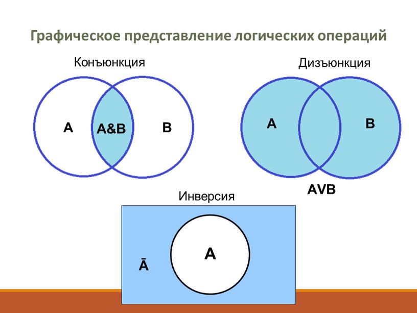 Логическое объединение. Круги Эйлера конъюнкция дизъюнкция инверсия. Графическое представление логических операций. Дизъюнкция Графическое представление. Графическое представлен.