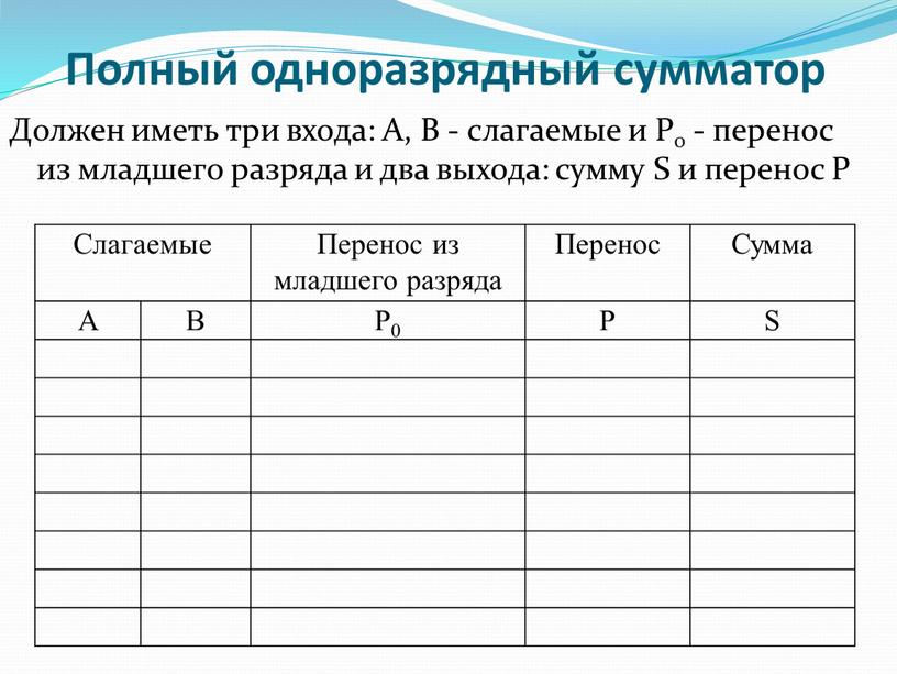 Полный одноразрядный сумматор Должен иметь три входа: