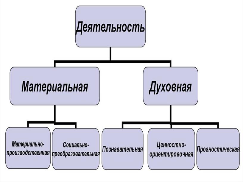 Презентация к уроку "Деятельность и способности человека"