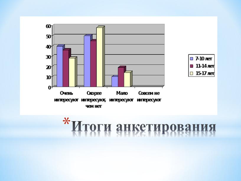 Итоги анкетирования