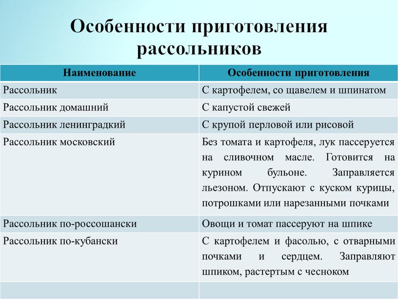 Наименование Особенности приготовления