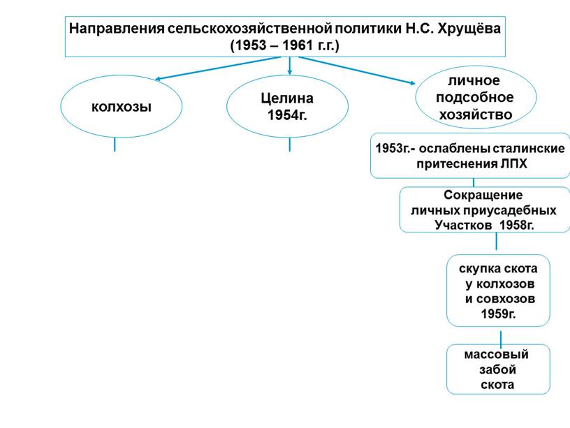 Направления сельскохозяйственной политики