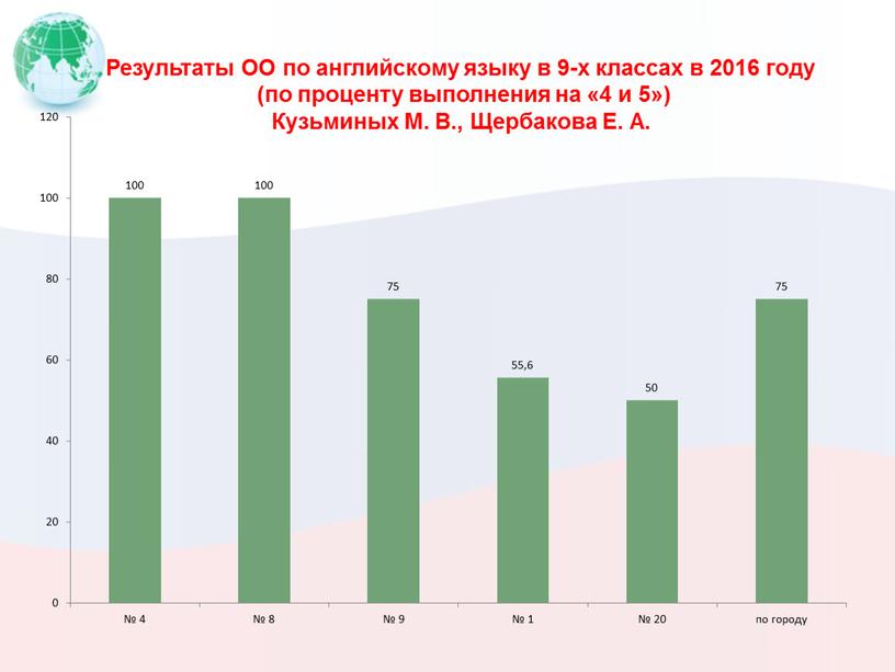 Результаты ОО по английскому языку в 9-х классах в 2016 году (по проценту выполнения на «4 и 5»)