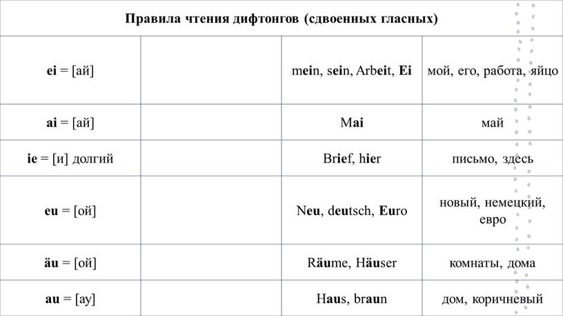 Правила чтения дифтонгов (сдвоенных гласных) ei = [ай] m ei n, s ei n,