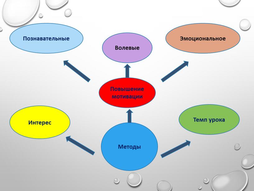 Методы Повышение мотивации Темп урока