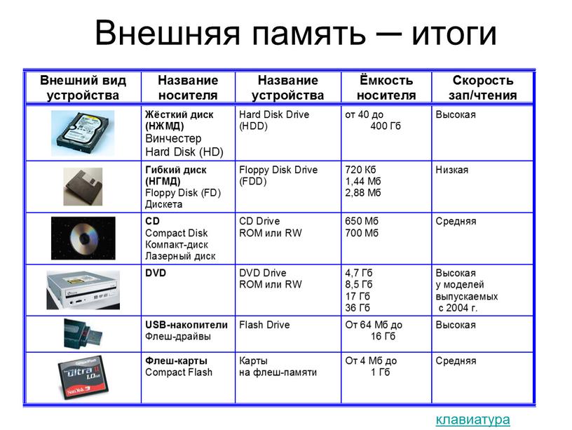 Внешняя память ─ итоги клавиатура