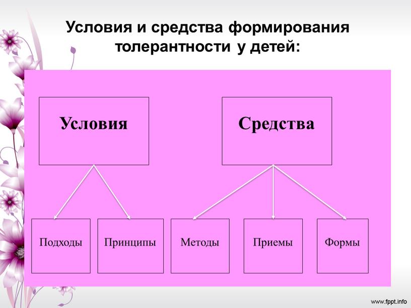 Условия и средства формирования толерантности у детей: