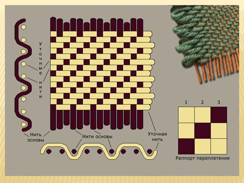 Презентация на тему"Ткацкие переплетения" по  дисциплине «Технология швейного производства»