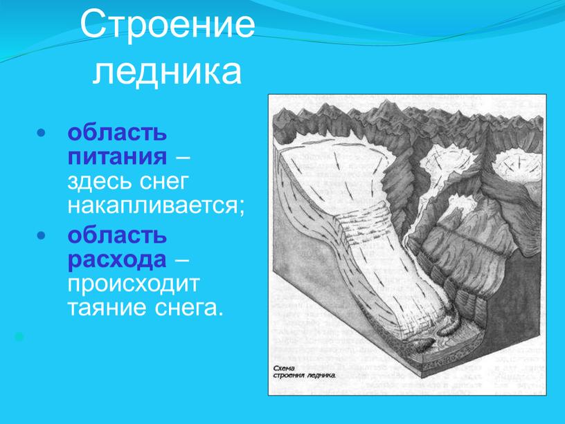 Строение ледника область питания – здесь снег накапливается; область расхода – происходит таяние снега