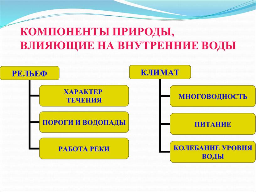 КОМПОНЕНТЫ ПРИРОДЫ, ВЛИЯЮЩИЕ НА