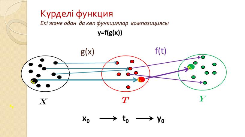 Күрделі функция Екі және одан да көп функциялар композициясы y=f(g(x)) g(x) f(t)