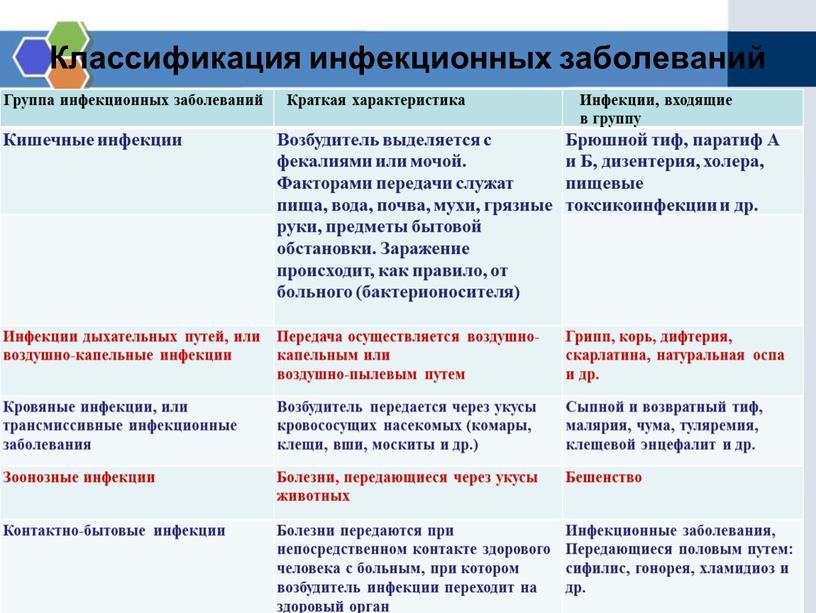 Классификация инфекционных заболеваний