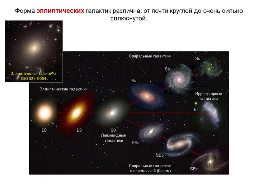 Веста Паллада Форма эллиптических галактик различна: от почти круглой до очень сильно сплюснутой
