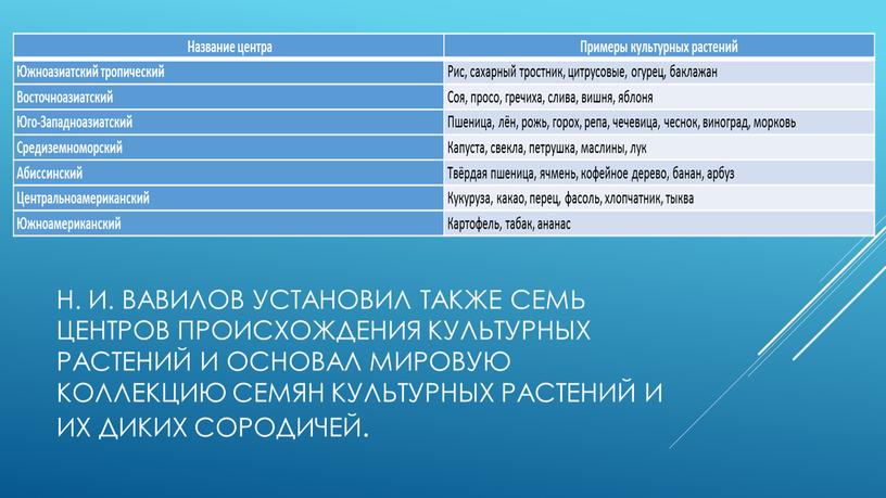 Н. И. Вавилов установил также семь центров происхождения культурных растений и основал мировую коллекцию семян культурных растений и их диких сородичей