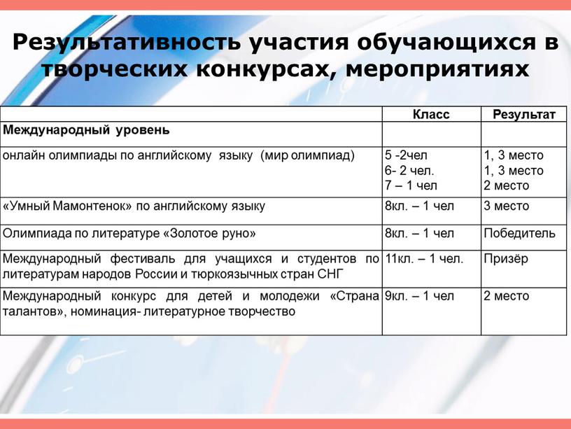 Результативность участия обучающихся в творческих конкурсах, мероприятиях