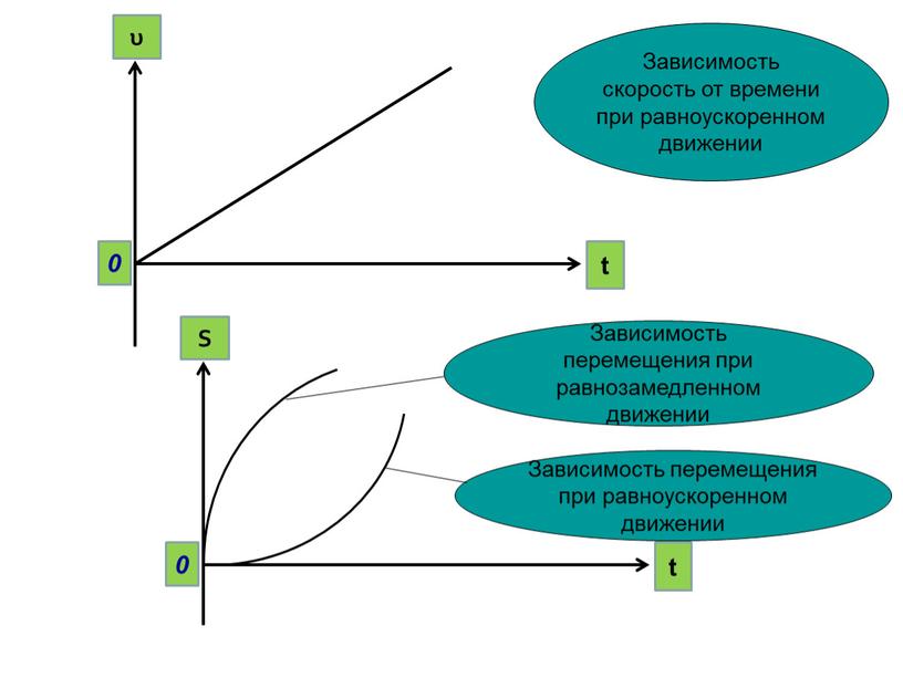 Зависимость скорость от времени при равноускоренном движении t