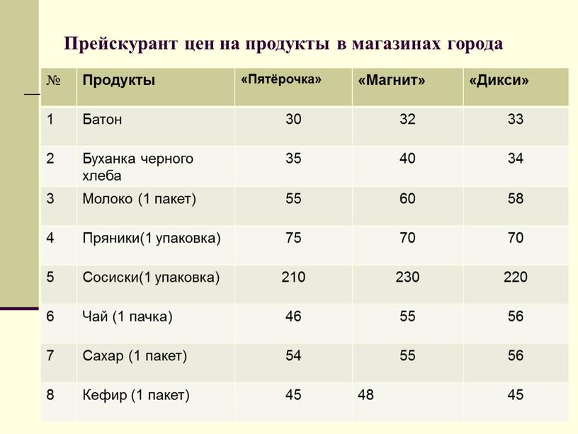 Прейскурант цен на продукты в магазинах города №