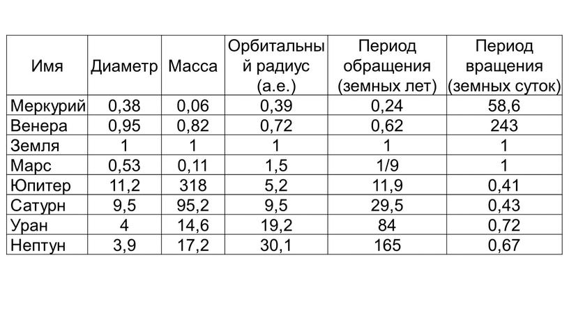 Имя Диаметр Масса Орбитальный радиус (а