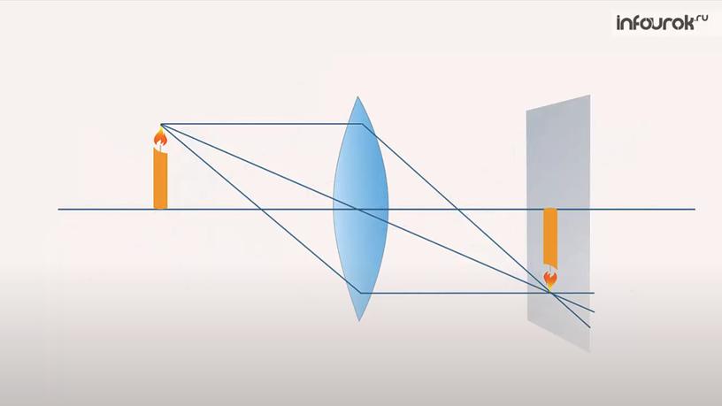 Презентация по теме "Тонкая линза"