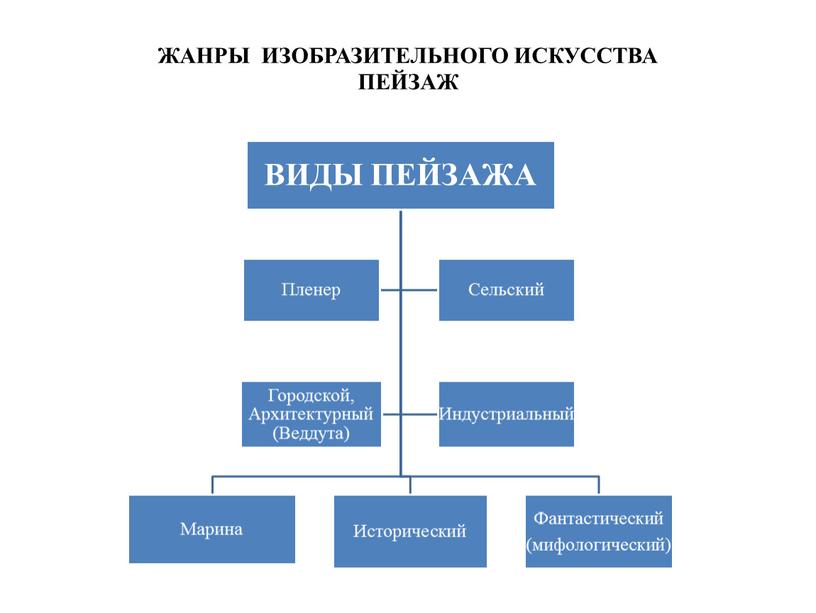 ЖАНРЫ ИЗОБРАЗИТЕЛЬНОГО ИСКУССТВА